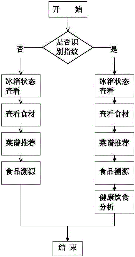 RFID based intelligent refrigerator system