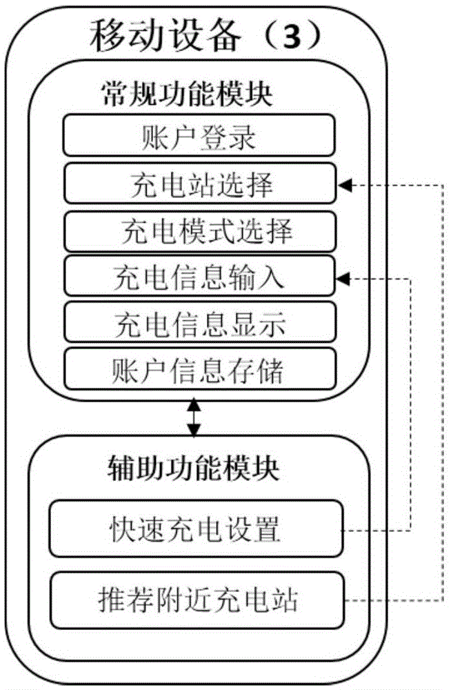 An intelligent charging system and method for electric vehicles based on mobile devices