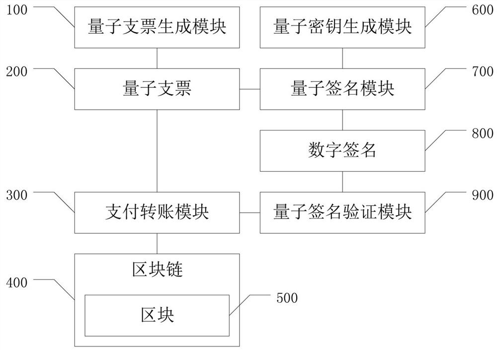 Quantum check transaction method based on block chain digital signature