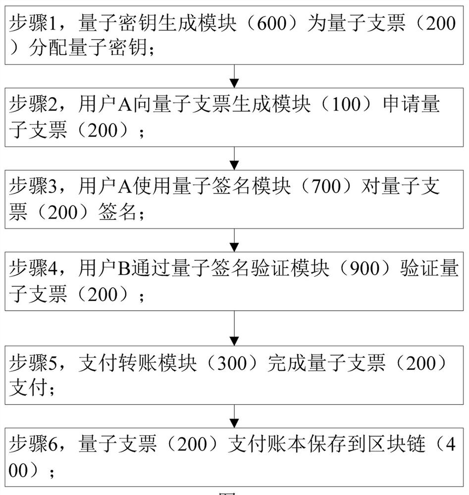 Quantum check transaction method based on block chain digital signature