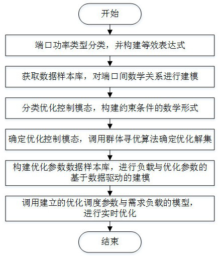 Energy router modeling and optimization control method based on data driving