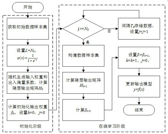 Energy router modeling and optimization control method based on data driving