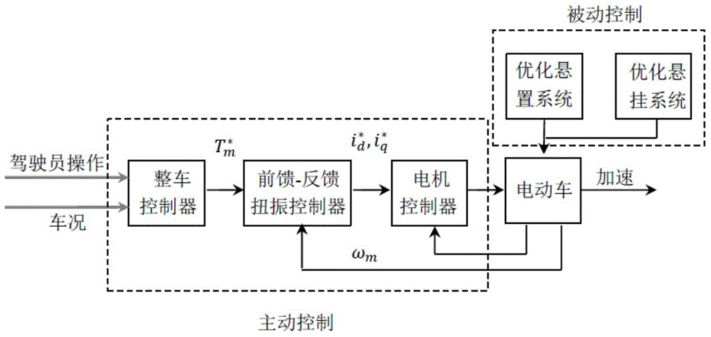 A method of starting vibration control of pure electric vehicle based on vehicle simulation model