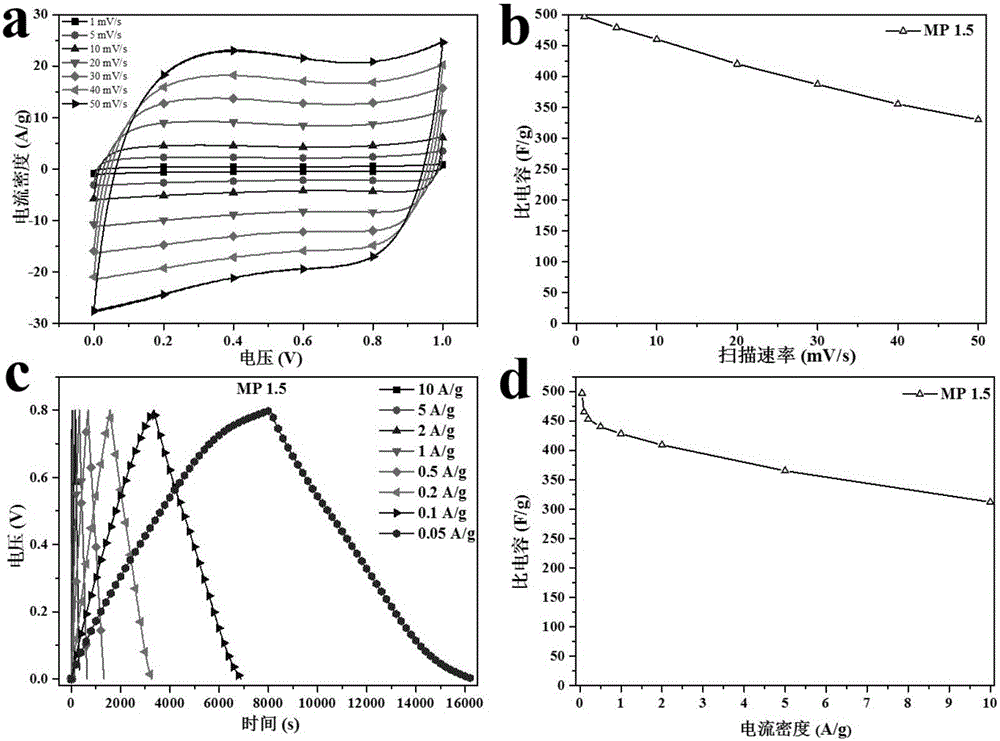 Preparation method for preparing nano network structure electrode materials of manganese dioxide/conductive polymers applied to super capacitor