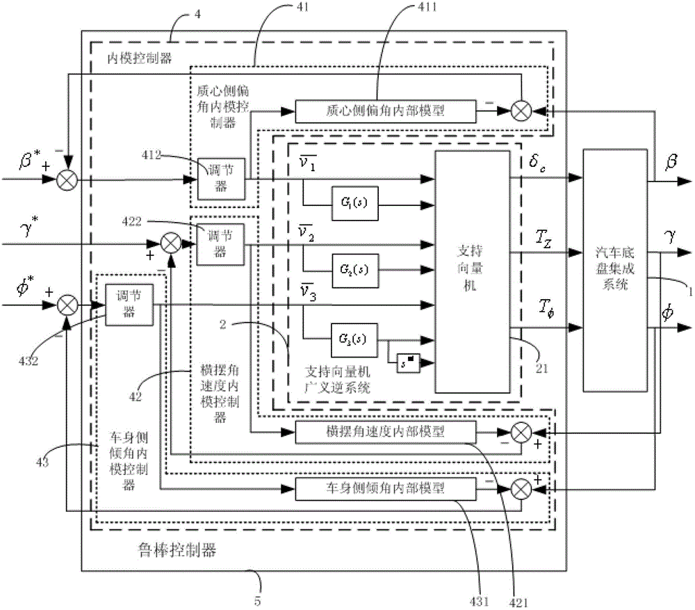 Robust Controller and Construction Method for Automobile Chassis Integrated System