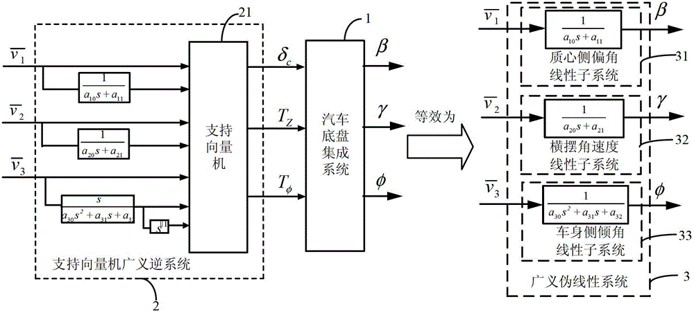 Robust Controller and Construction Method for Automobile Chassis Integrated System