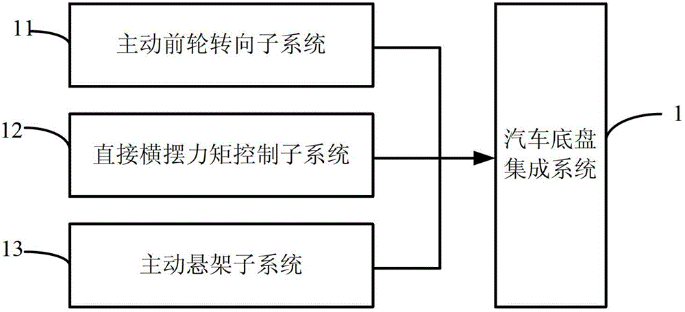 Robust Controller and Construction Method for Automobile Chassis Integrated System