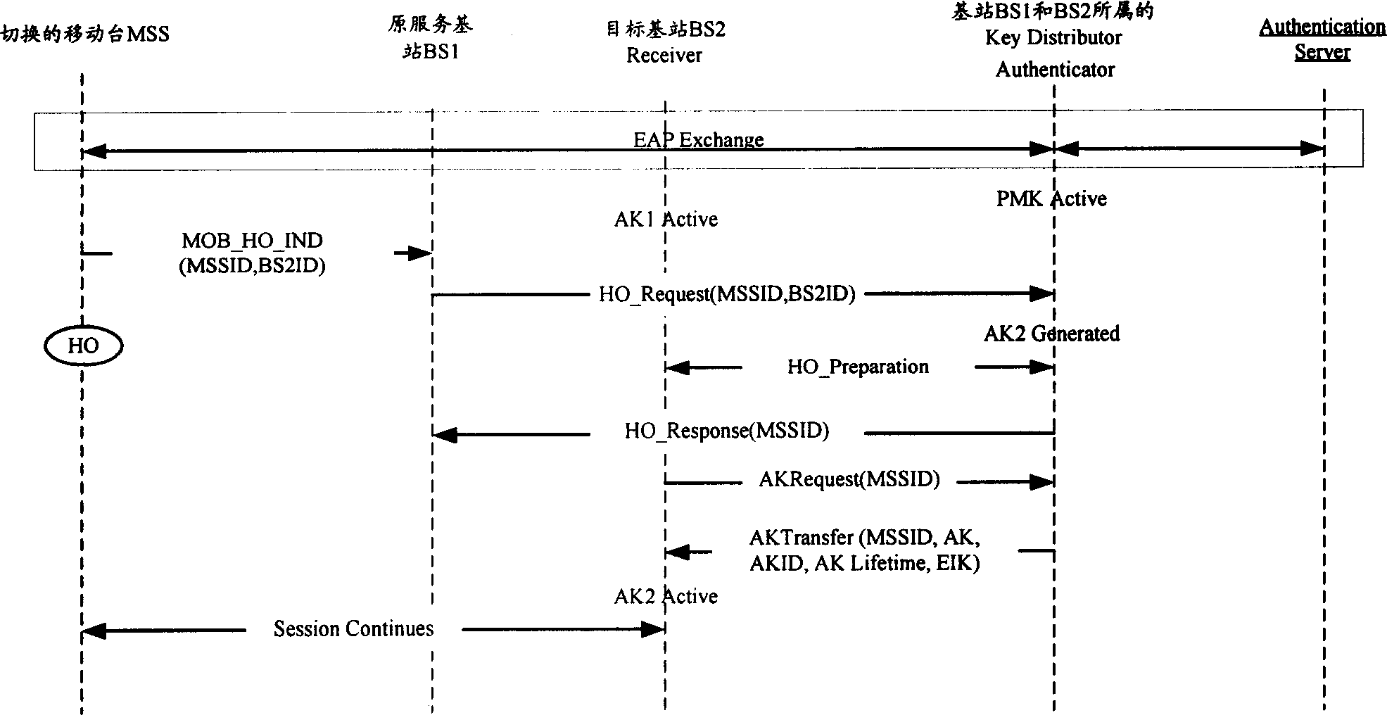 Method for acquring authentication cryptographic key context from object base station