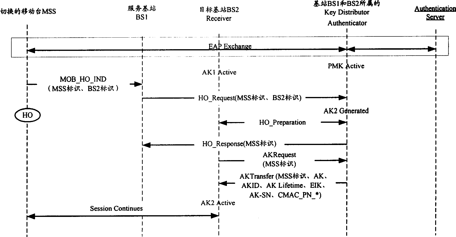 Method for acquring authentication cryptographic key context from object base station