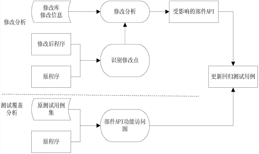 Modification influence analysis based regression test case updating method of part software