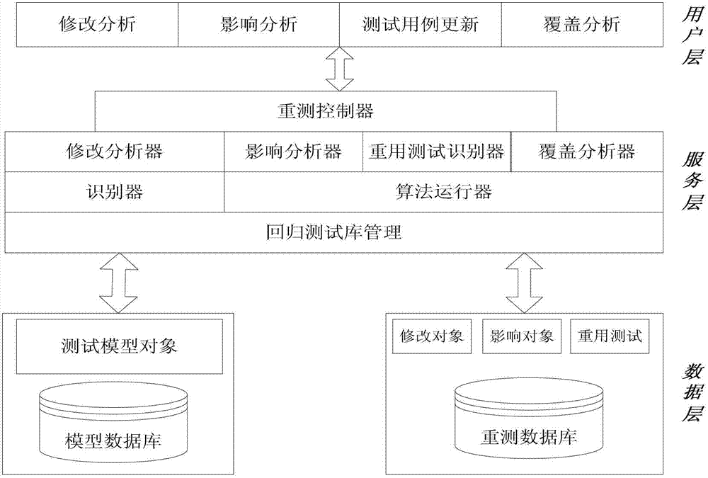 Modification influence analysis based regression test case updating method of part software