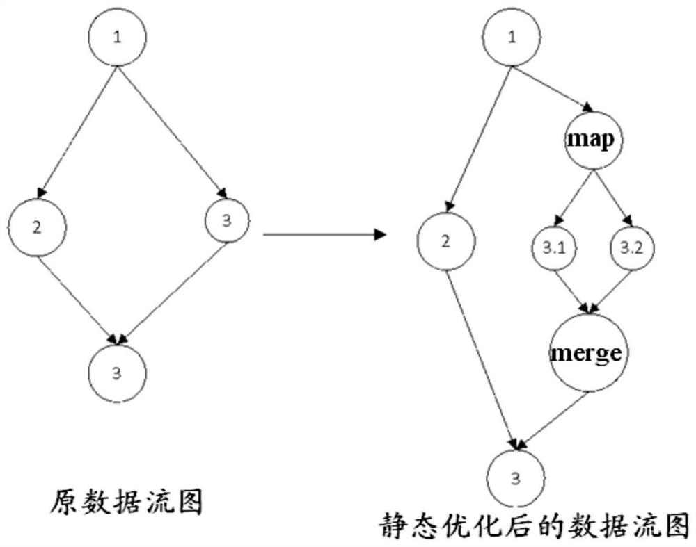 Method and system for dynamic node allocation in data flow architecture