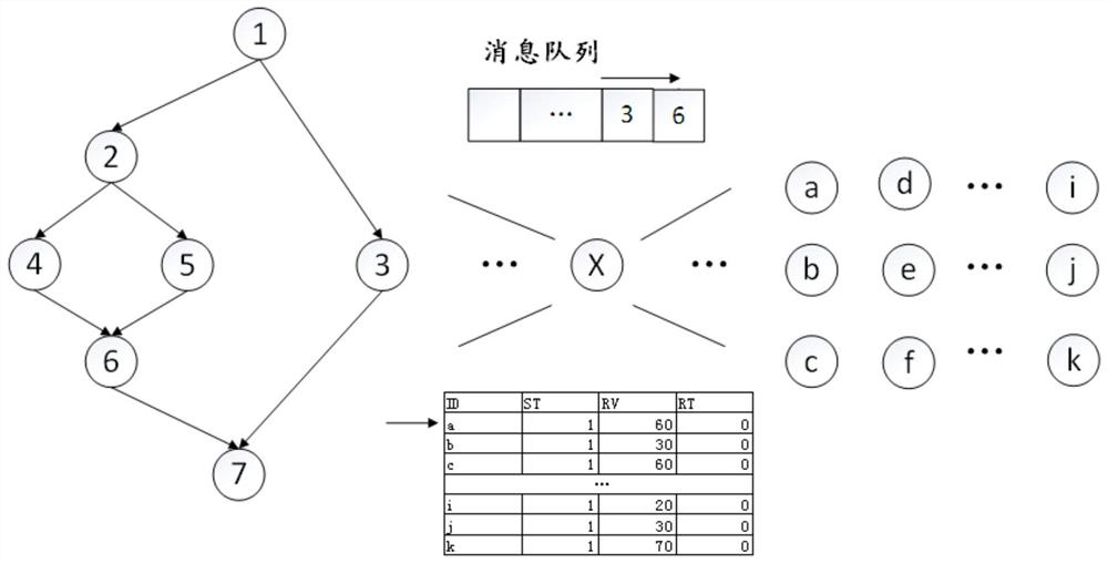 Method and system for dynamic node allocation in data flow architecture