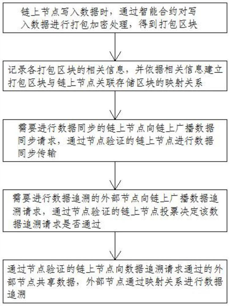 Data security tracing method based on block chain