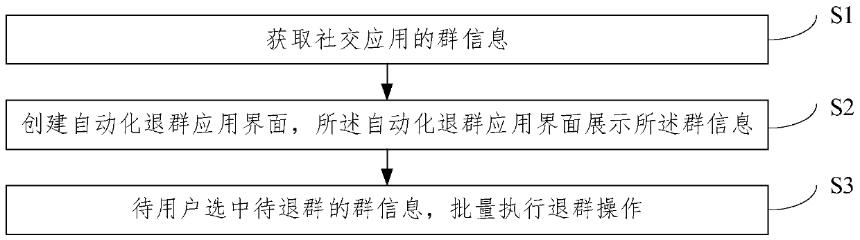 Automatic group quitting method and system for social application on basis of dependency injection