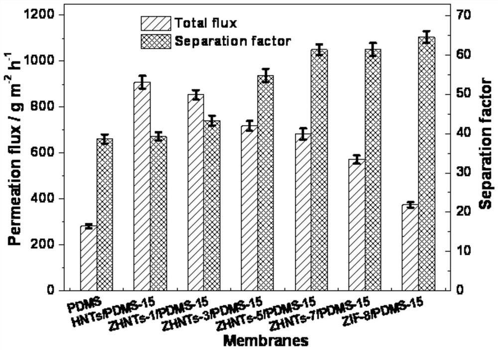 A kind of preparation method of mixed matrix flat film of mof particle modification nanotube filling silicone rubber