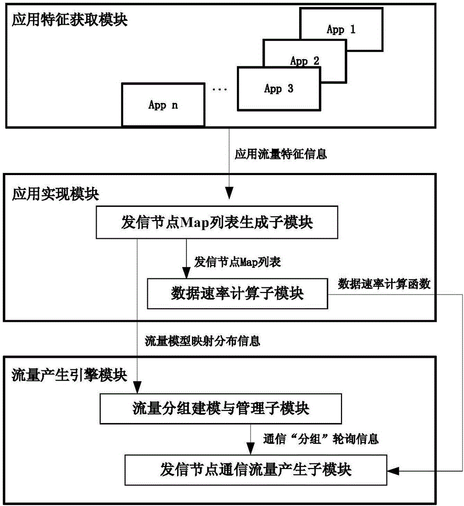 Communication characteristic extraction and traffic generation method and device