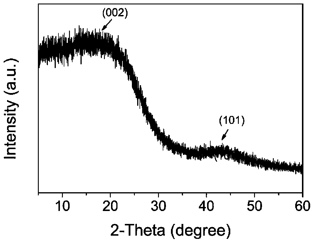 Method for preparing porous carbon material through polyester low-temperature carbonization