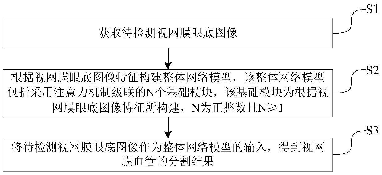 Retinal vessel segmentation method and system based on retinal fundus image