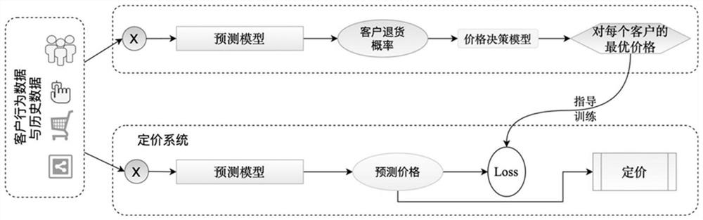 Returned freight insurance pricing method, pricing system and construction method thereof