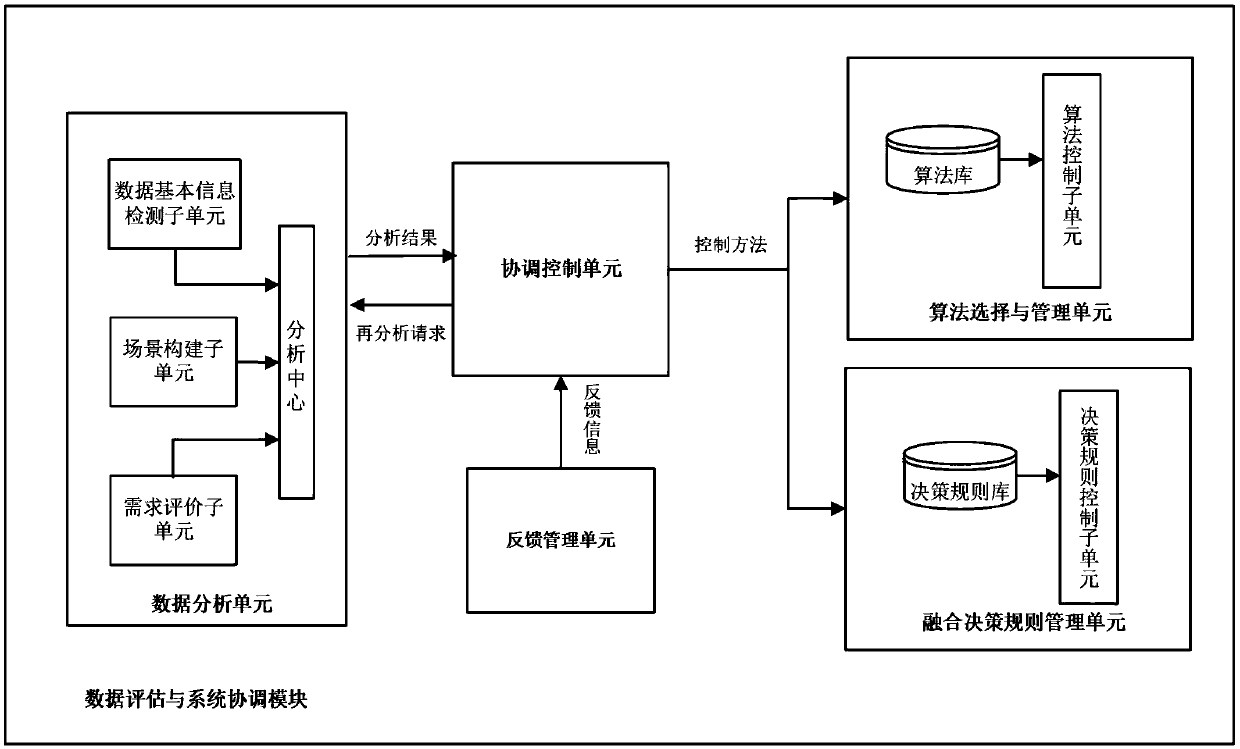 Data fusion system based on data evaluation and system coordination module and working method of data fusion system