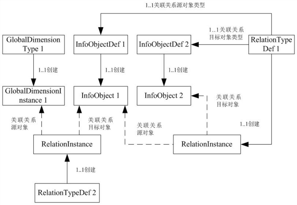 An analysis, association, storage and access method and device for data in a city information model