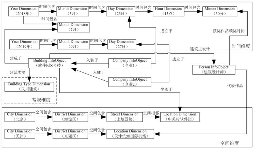 An analysis, association, storage and access method and device for data in a city information model