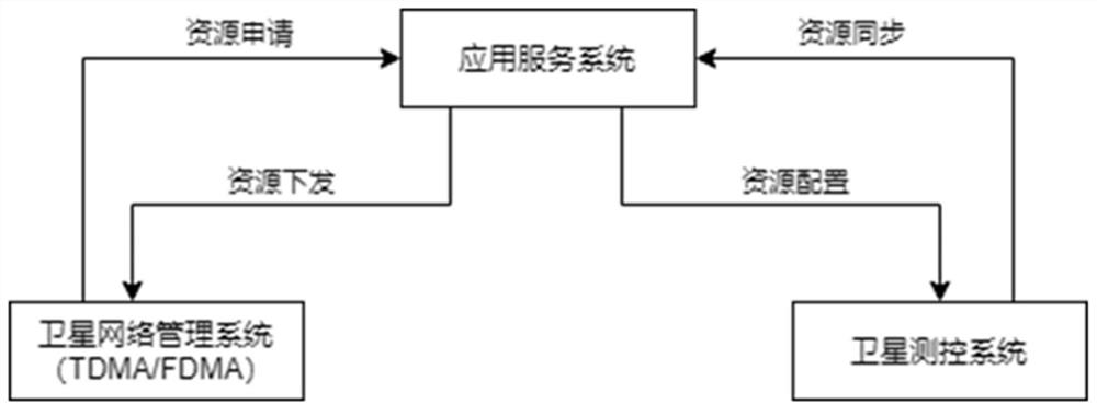 Fusion system for satellite network management and satellite measurement and control, and application method and commissioning method thereof