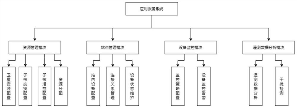 Fusion system for satellite network management and satellite measurement and control, and application method and commissioning method thereof