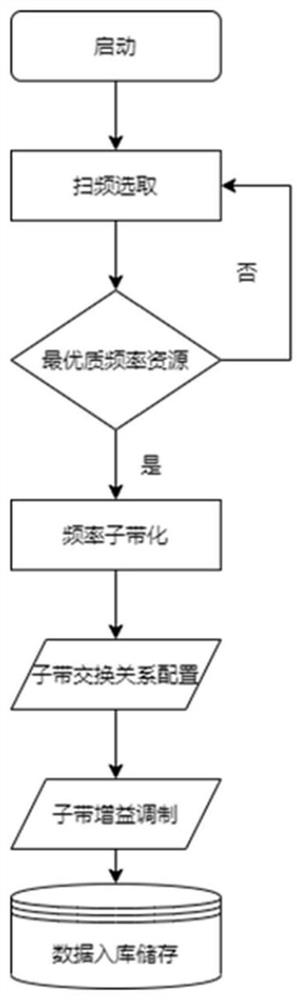 Fusion system for satellite network management and satellite measurement and control, and application method and commissioning method thereof