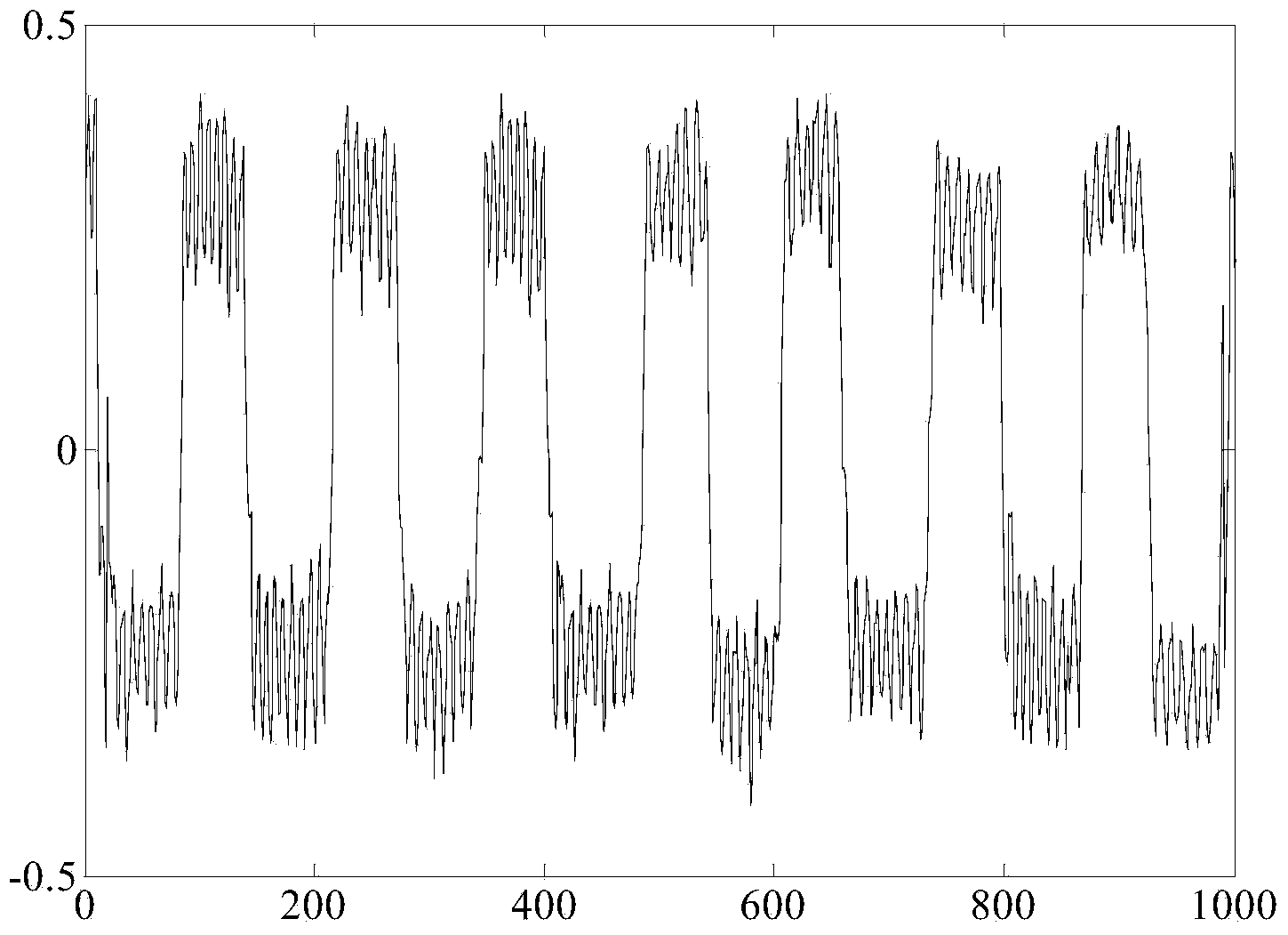 On-line detection method for industrial control loop multi-period oscillation