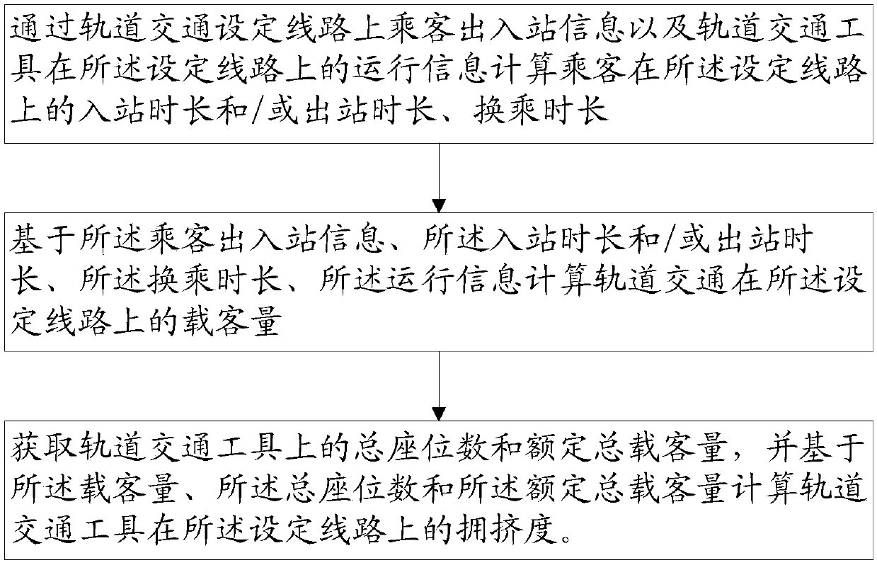 Rail traffic congestion degree calculation method and system