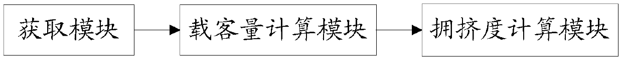 Rail traffic congestion degree calculation method and system