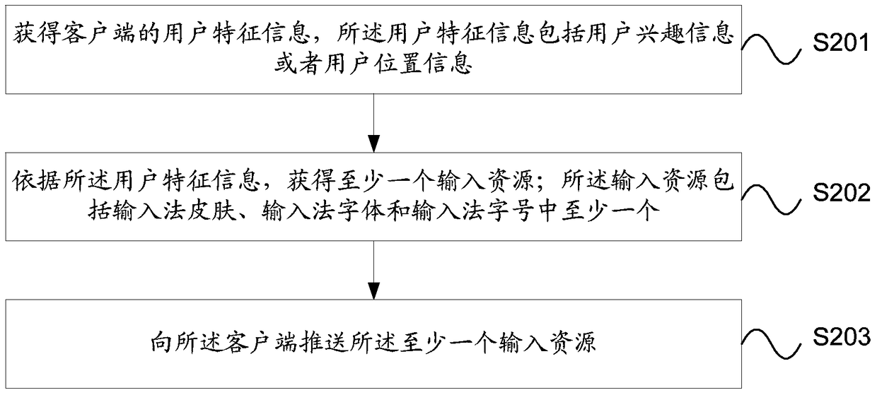 A method and system for pushing input resources