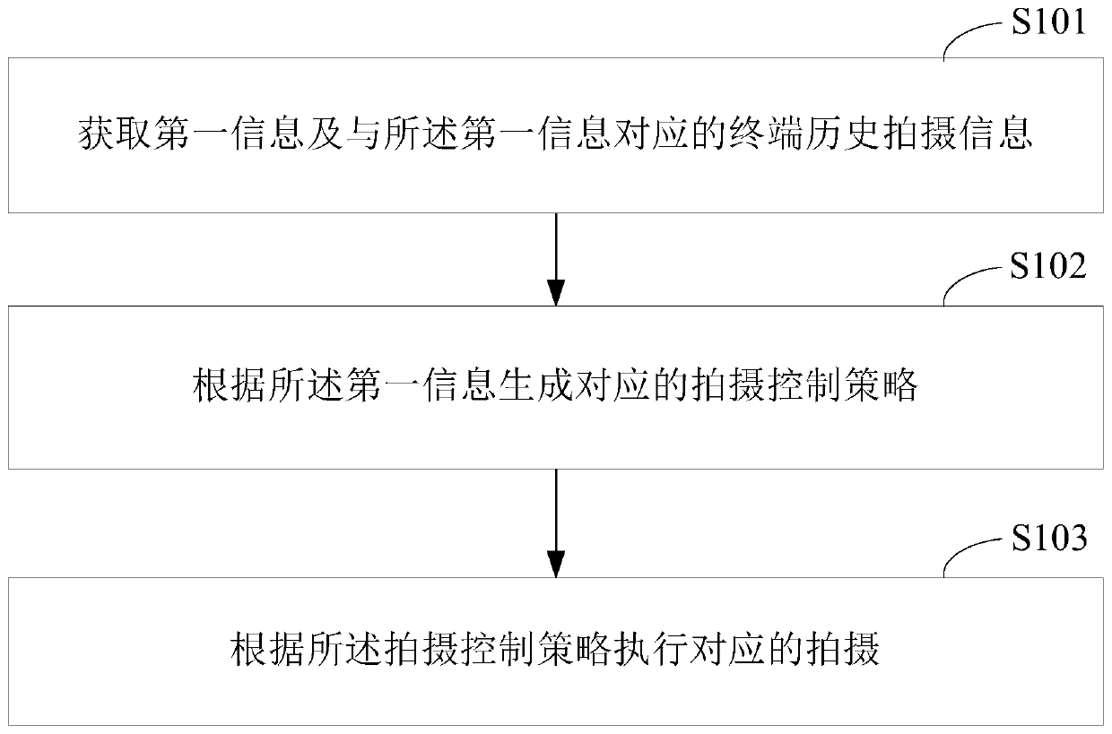 Intelligent terminal, shooting control method and computer readable storage medium