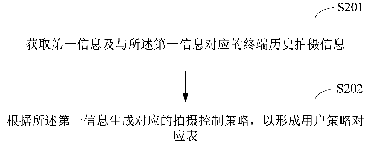 Intelligent terminal, shooting control method and computer readable storage medium