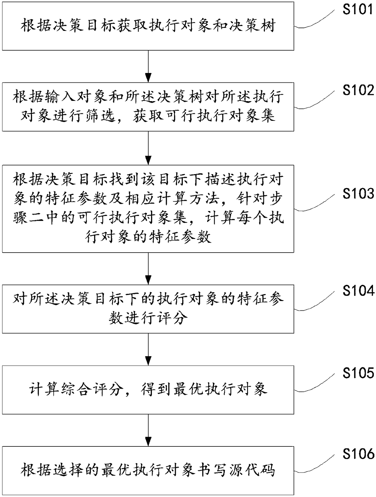 Finite selection decision method for writing digital aircraft source codes by artificial intelligence programmer