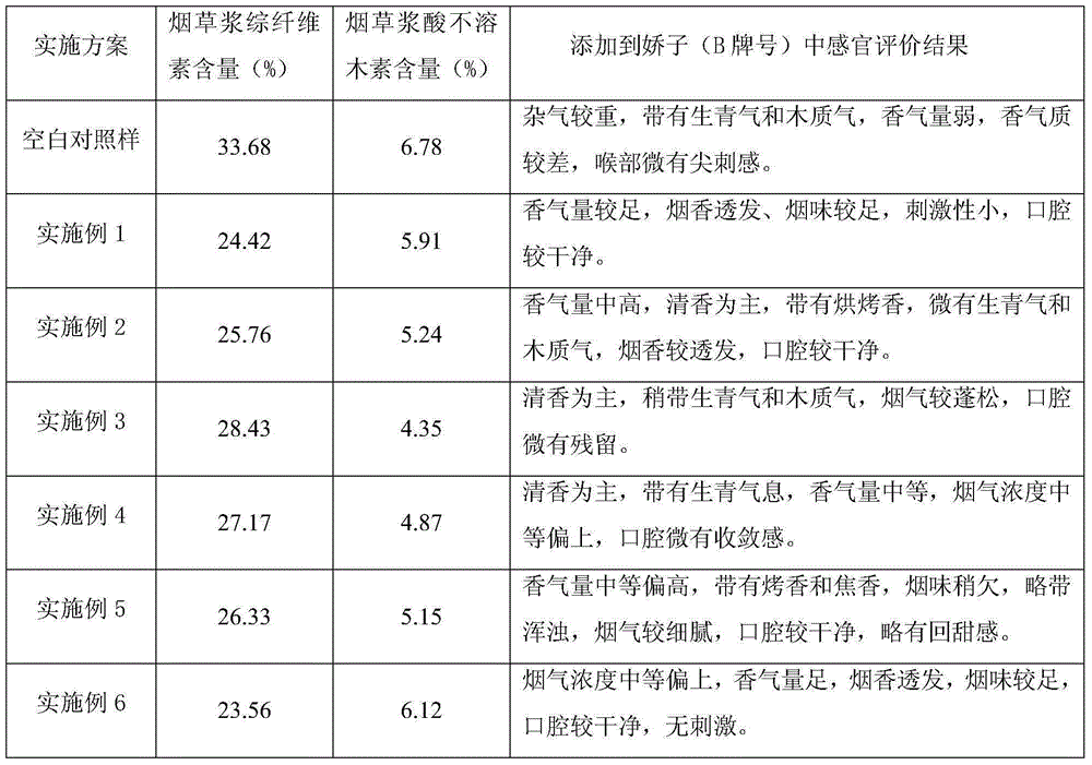 Biological treatment method of papermaking-method reconstituted tobacco raw materials and pulp