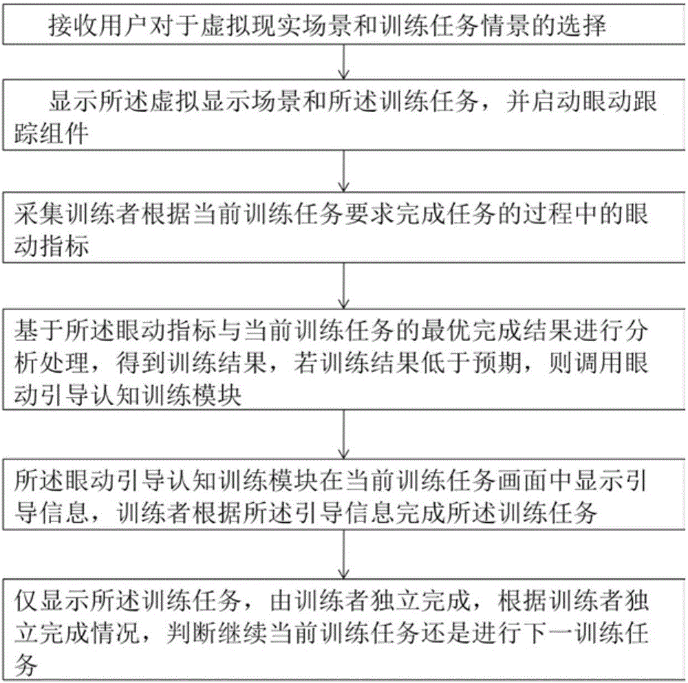 Spatial cognition rehabilitation training system and method based on virtual reality and eye tracking