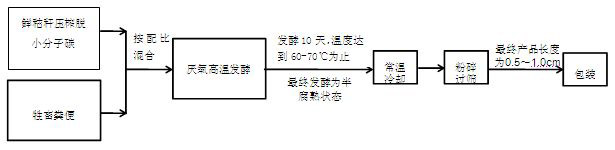 Organic ridging matrix for garlic and preparation method thereof