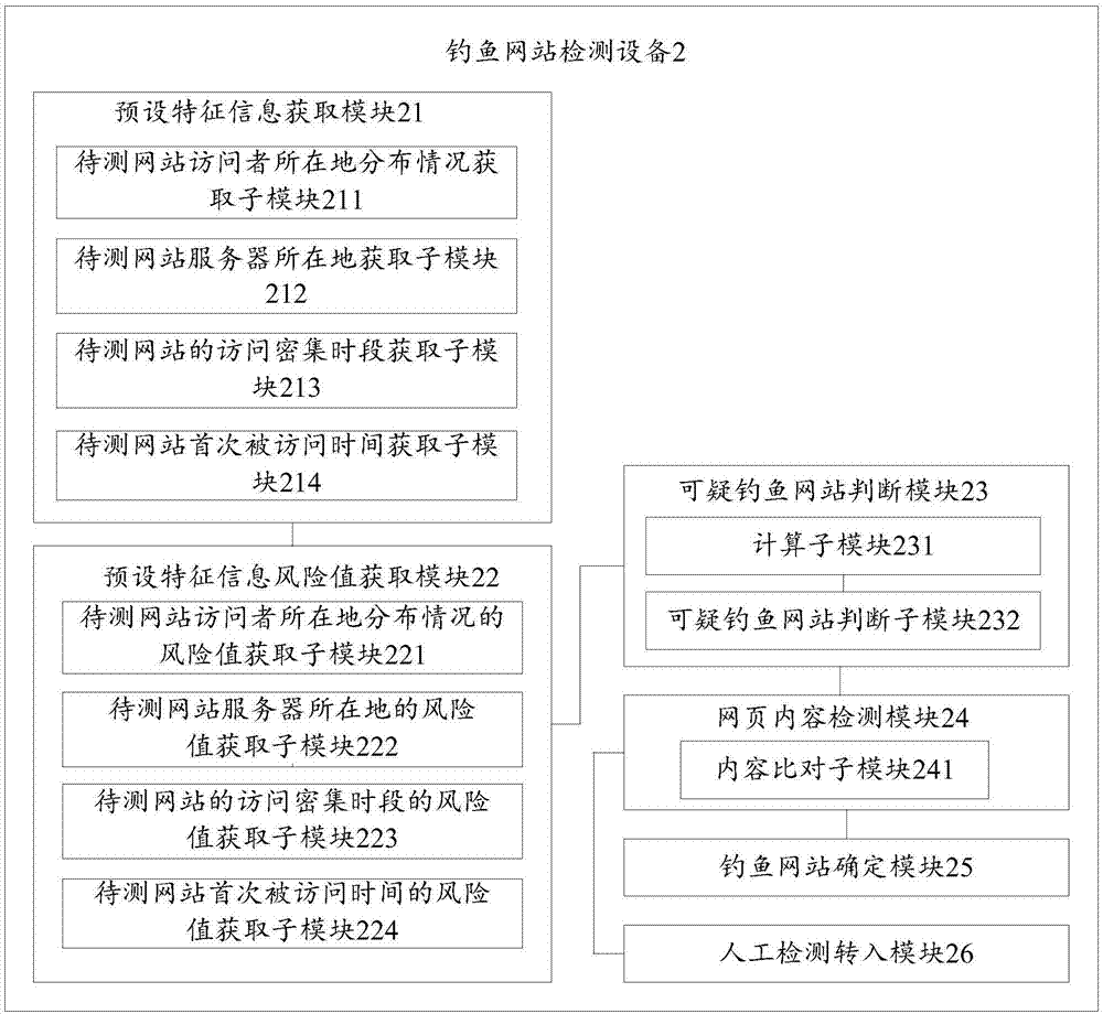 Phishing website detection method and equipment