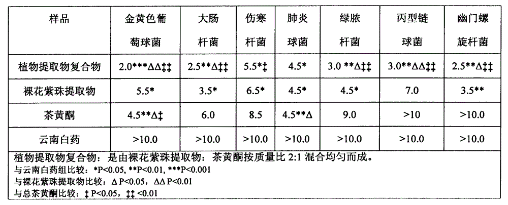 Plant extract compound capable of inhibiting bacteria, resisting inflammation, stopping bleeding and relieving pain and application of plant extract compound