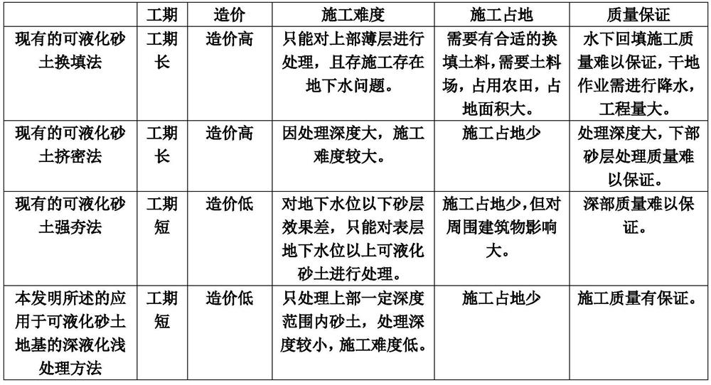 Deep liquefaction shallow treatment method applied to liquefiable sand foundation