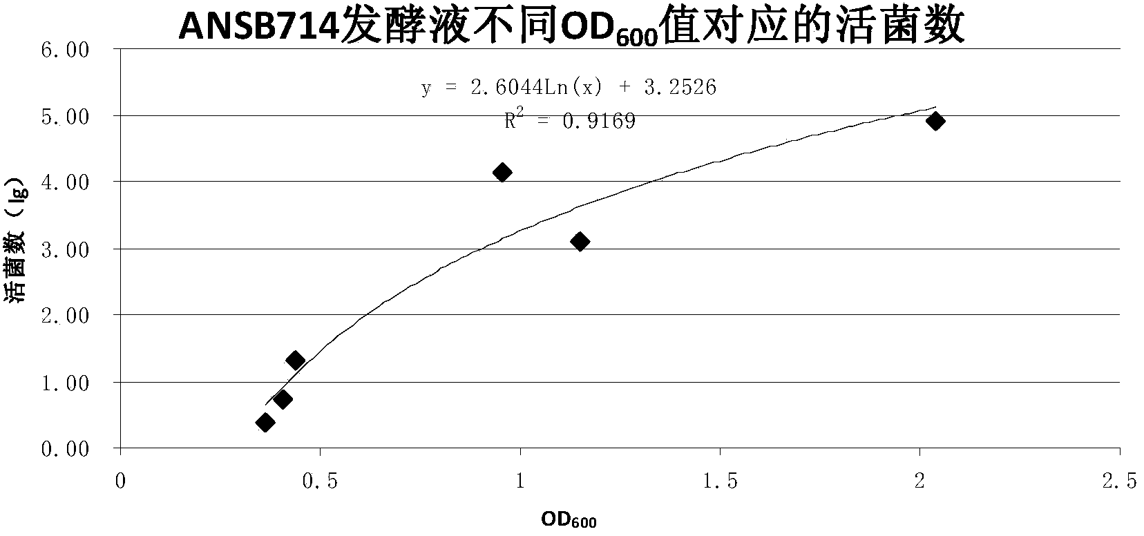 Trichothecene mycotoxin biodegradation agent and preparation method thereof