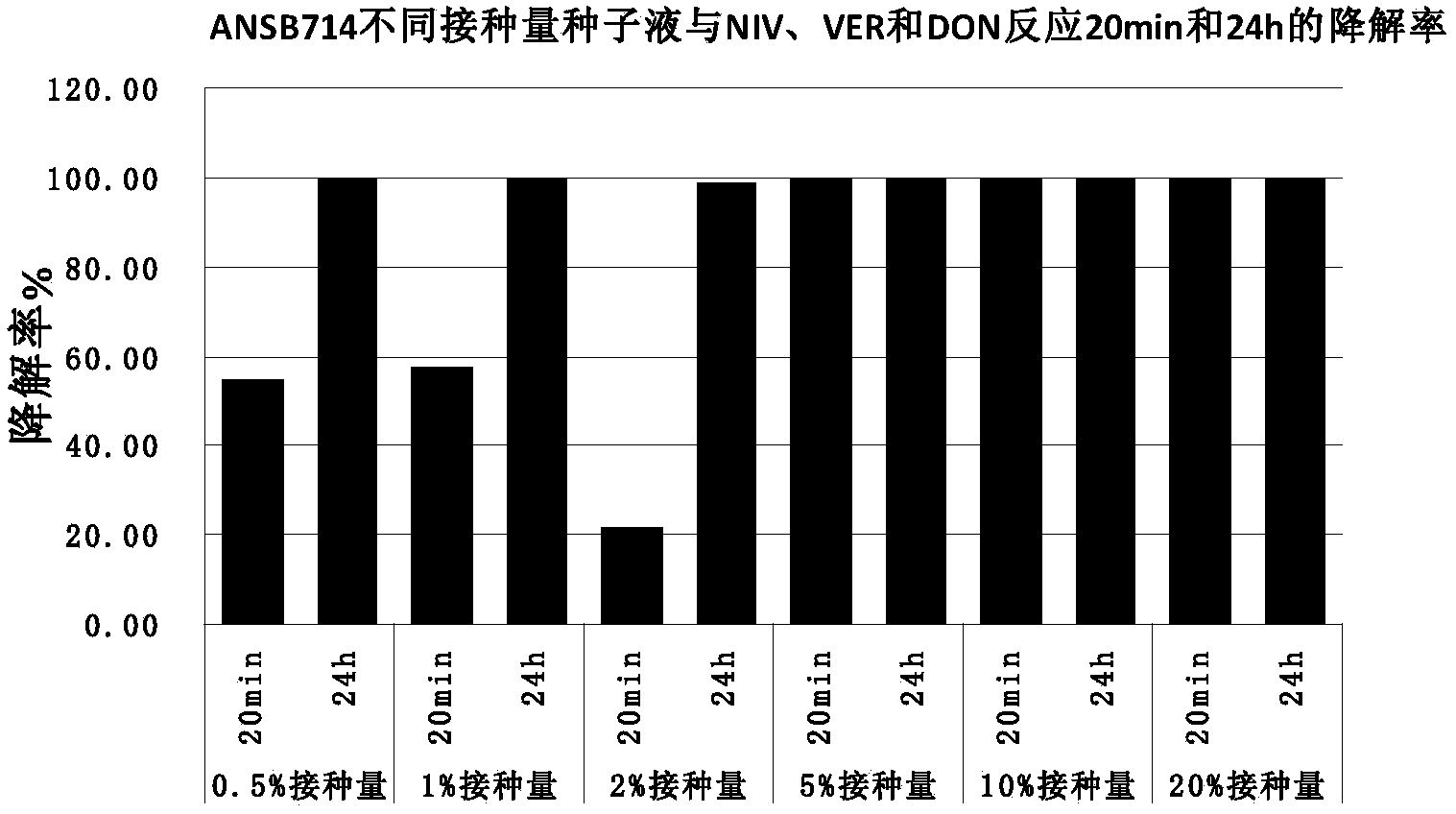 Trichothecene mycotoxin biodegradation agent and preparation method thereof