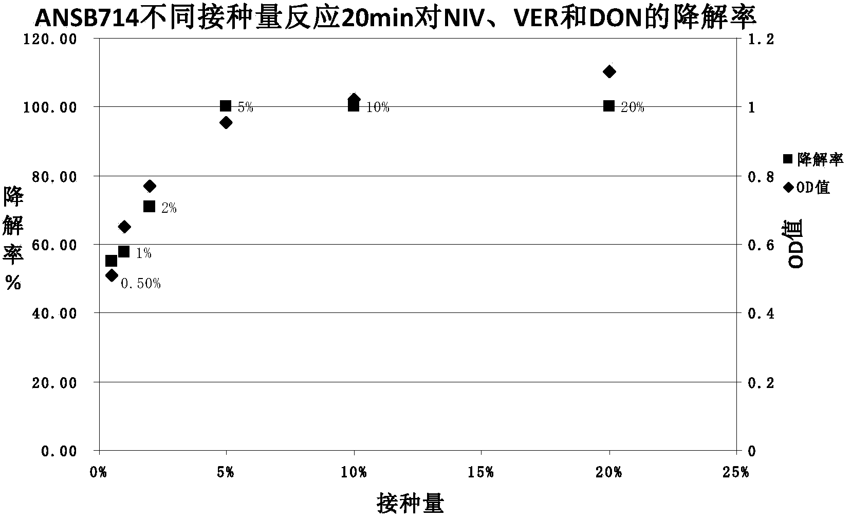 Trichothecene mycotoxin biodegradation agent and preparation method thereof