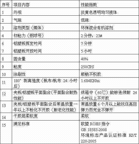 Environment-friendly solvent universal glue and preparation method thereof