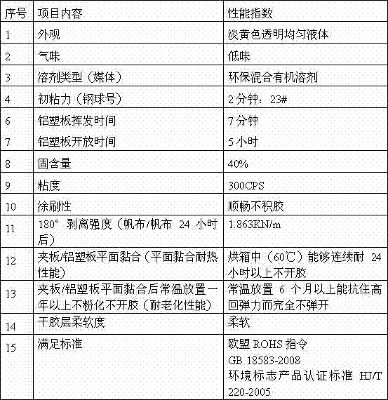 Environment-friendly solvent universal glue and preparation method thereof