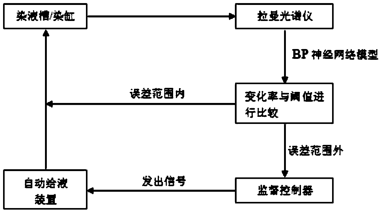 Automatic liquid feeding method for dyeing processes of multi-component dyes