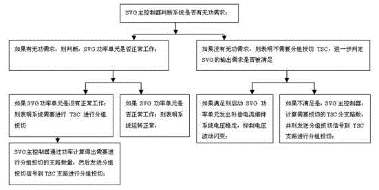 Novel dynamic TSC (thyristor switched capacitor) and SVG (static var generator) hybrid reactive compensation device and method